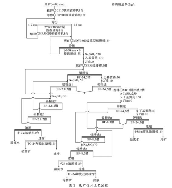 選礦廠設計工藝流程