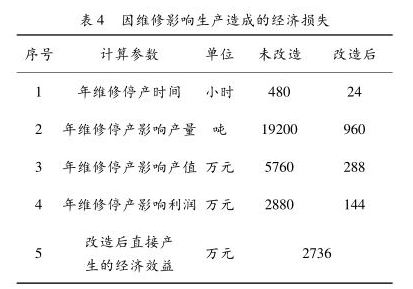 因維修影響生產造成的經濟損失