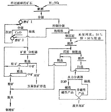 工藝流程