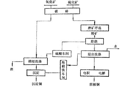 選冶聯合流程