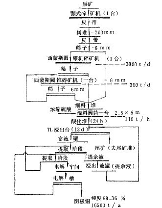 濕法冶金流程圖