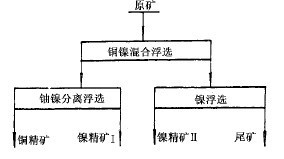 尾礦回收流程