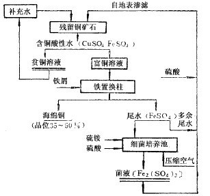 工藝流程圖