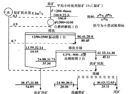 洗選工藝流程及指標圖