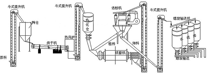 水泥生產線設備組合流程圖