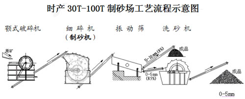 時產30t-100t制砂生產線流程圖