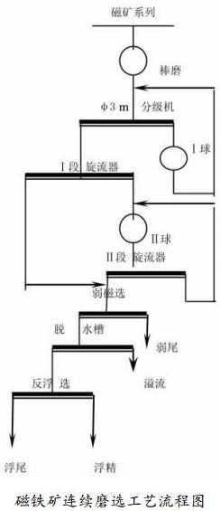 磁鐵礦連續(xù)磨選工藝流程圖