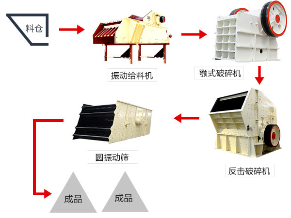 時產200-400噸白云石反擊式破碎機工藝流程