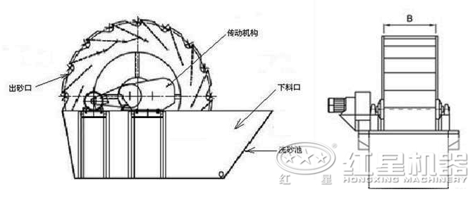 洗砂機結構