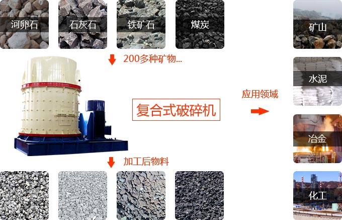 復合破碎機物料適用范圍