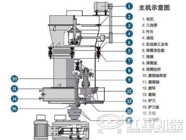 玄武巖雷蒙磨粉機結構展示
