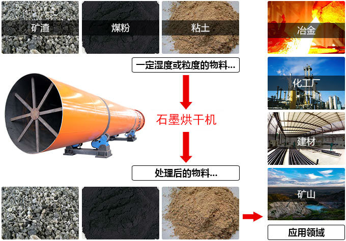 石墨烘干機(jī)應(yīng)用
