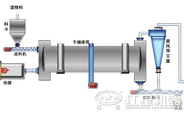 石墨烘干機(jī)內(nèi)部構(gòu)造