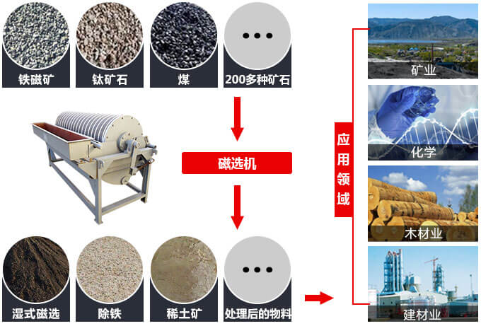 磁選機(jī)應(yīng)用范圍廣泛