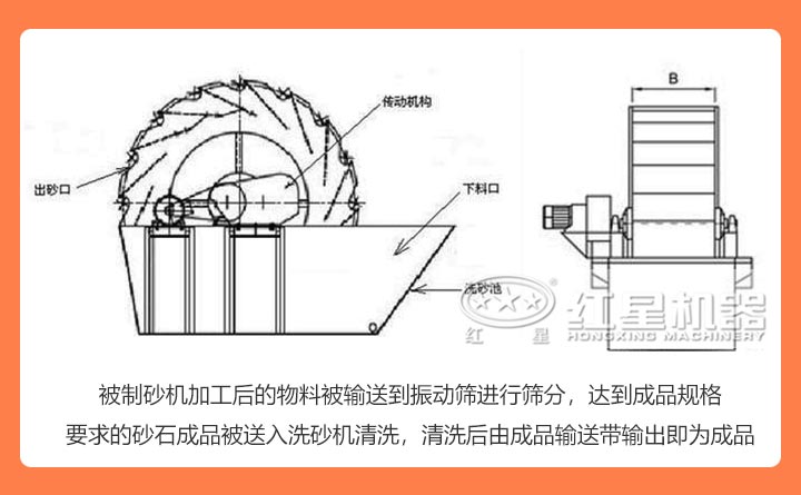 輪斗式洗砂機(jī)結(jié)構(gòu)展示