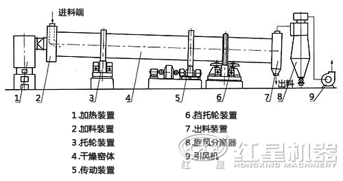 鋁土礦烘干機(jī)結(jié)構(gòu)