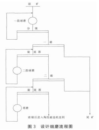 磨礦工藝流程