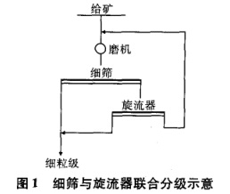細篩豫旋流器聯合分級示意圖