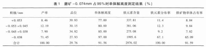 磨礦測定結果