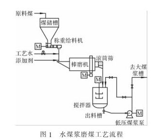 水煤漿磨煤工藝流程