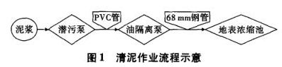 清泥作業流程圖