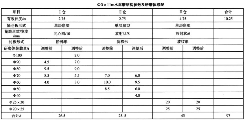 水泥磨結(jié)構(gòu)參數(shù)和研磨體級配