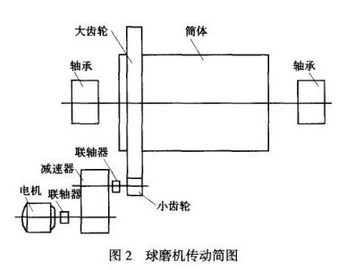 球磨機(jī)傳動(dòng)簡圖