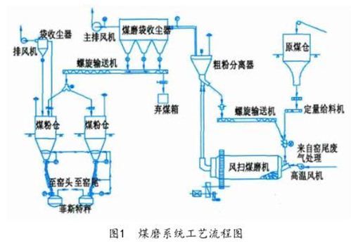 煤磨系統(tǒng)工藝流程圖