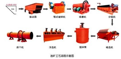 選礦生產(chǎn)線