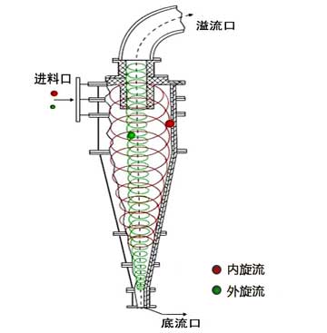 水利旋流器結構圖