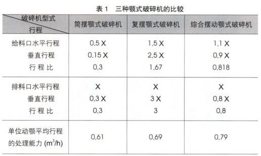 三種顎式破碎機(jī)的比較