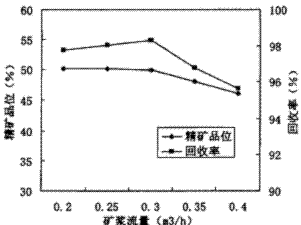 浮選機礦漿流量