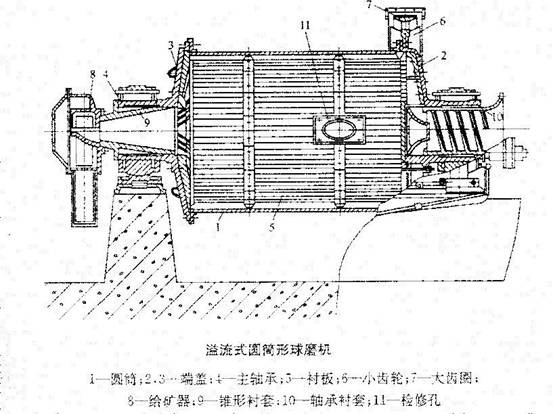 溢流型圓筒球磨機
