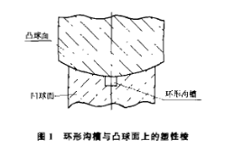 球磨機環形溝槽與凸球面