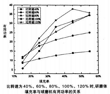 研磨體填充率與清明節有用功的關系