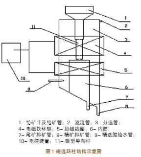 磁選環柱結構示意圖