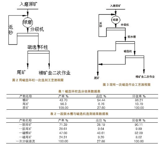 磁選環柱工藝流程