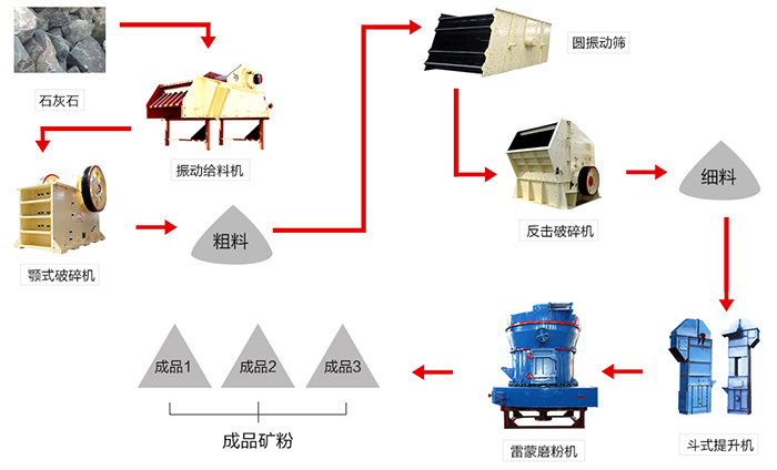 石灰石工藝流程