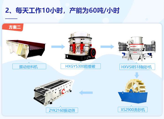 每天10小時，每小時60噸制砂產量