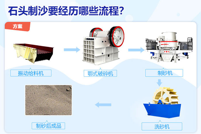 石頭破碎、制沙流程
