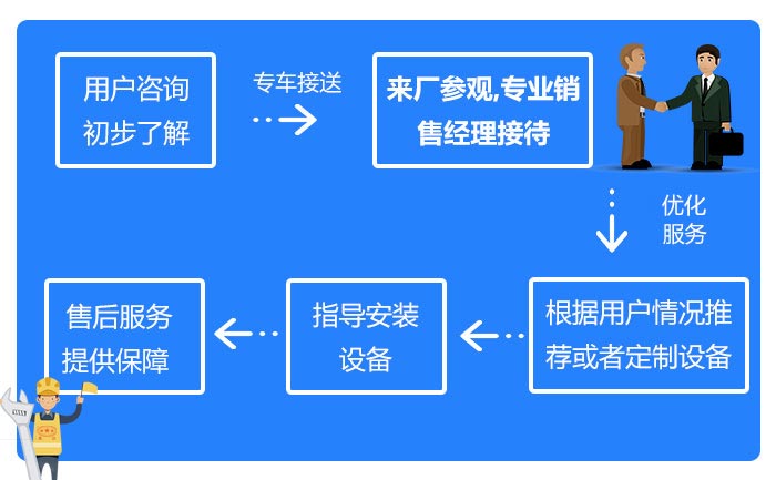 紅星機(jī)器服務(wù)流程