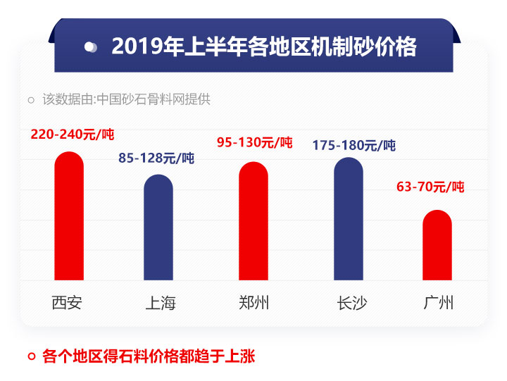 不同地區(qū)機(jī)制砂報(bào)價(jià)
