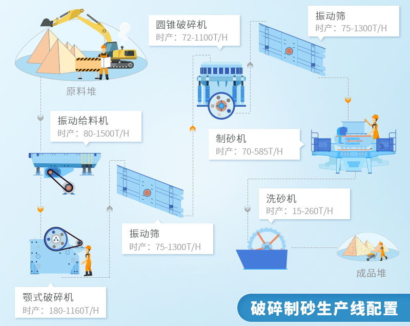 砂石生產(chǎn)線流程