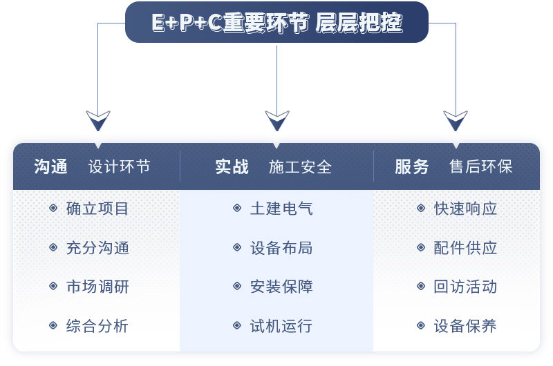 EPC項(xiàng)目總包服務(wù)
